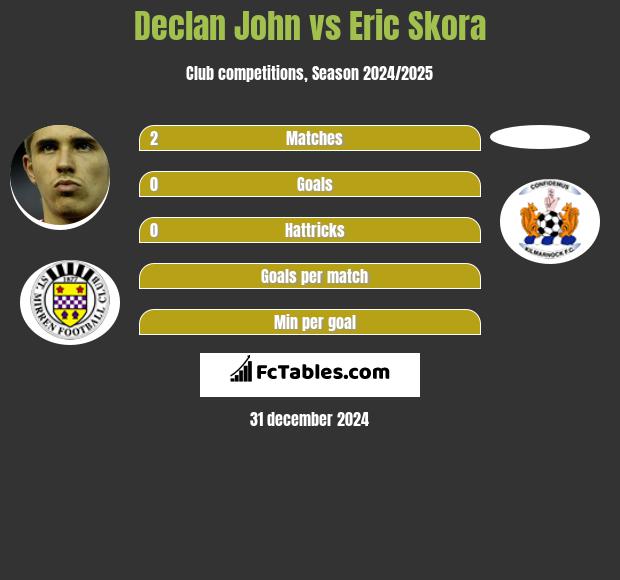 Declan John vs Eric Skora h2h player stats