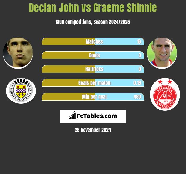 Declan John vs Graeme Shinnie h2h player stats