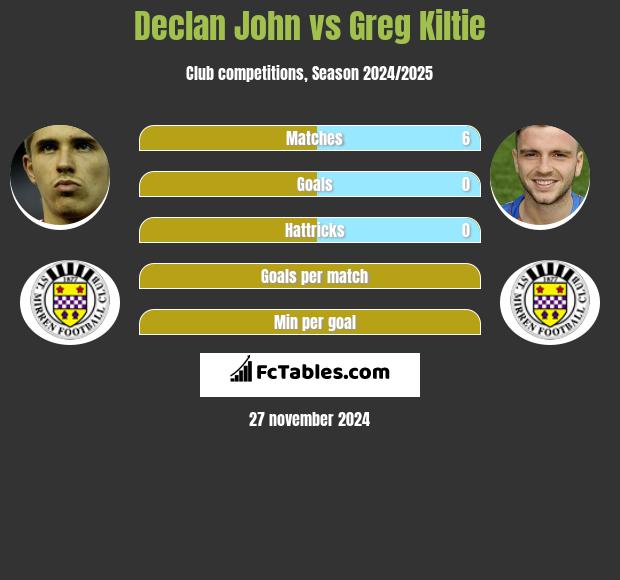 Declan John vs Greg Kiltie h2h player stats