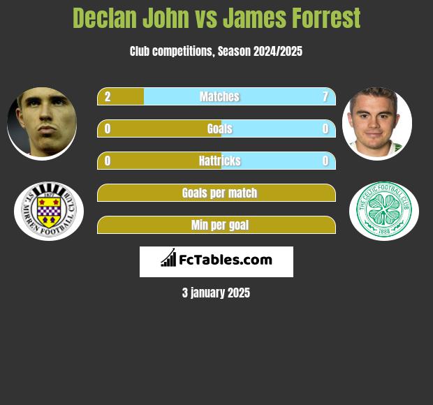 Declan John vs James Forrest h2h player stats