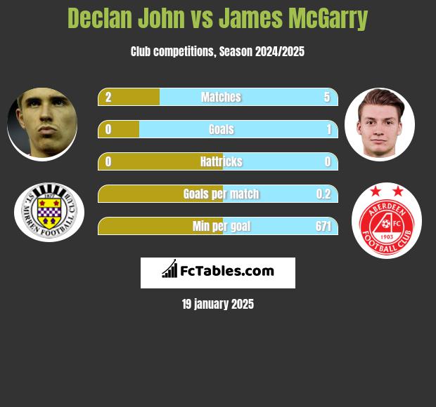 Declan John vs James McGarry h2h player stats