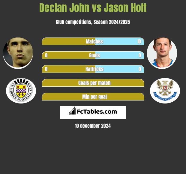 Declan John vs Jason Holt h2h player stats