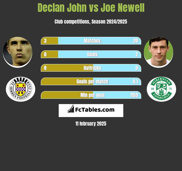 Declan John vs Joe Newell h2h player stats