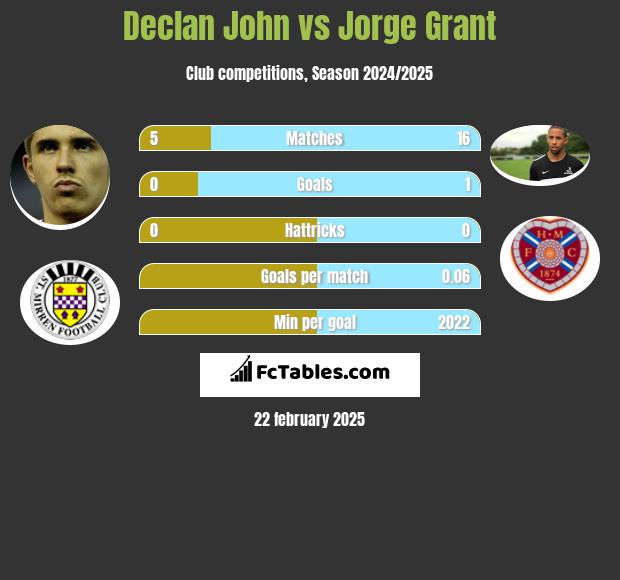 Declan John vs Jorge Grant h2h player stats