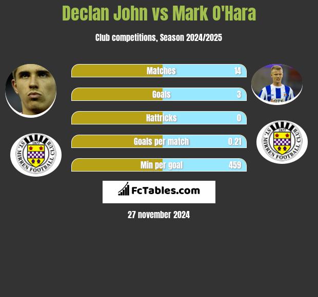 Declan John vs Mark O'Hara h2h player stats