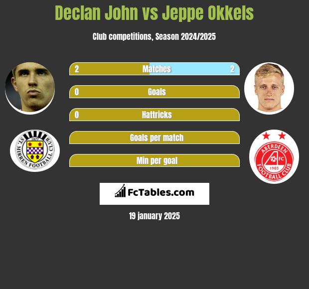 Declan John vs Jeppe Okkels h2h player stats