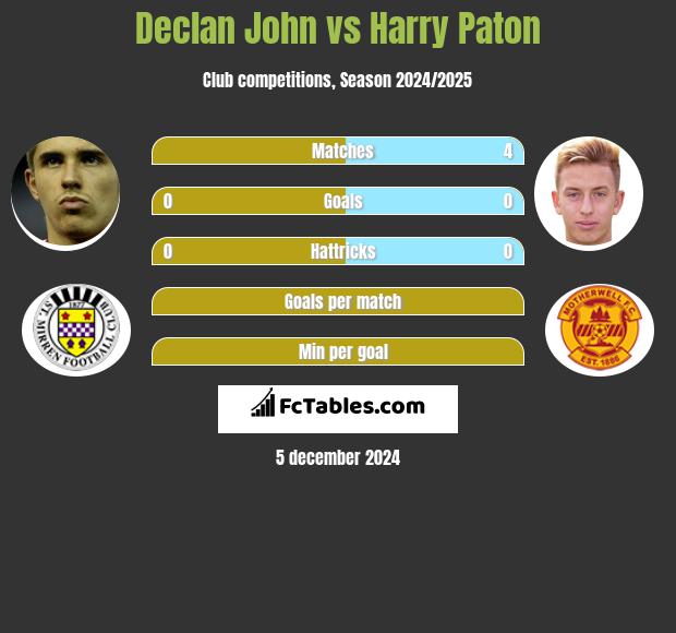 Declan John vs Harry Paton h2h player stats