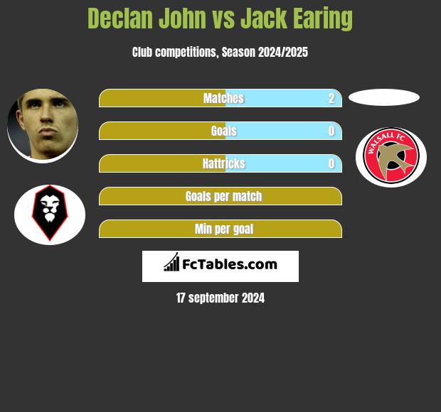 Declan John vs Jack Earing h2h player stats