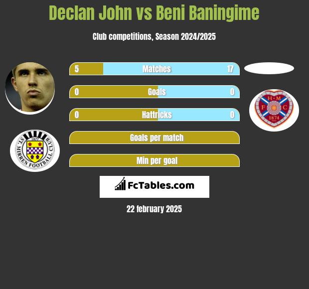 Declan John vs Beni Baningime h2h player stats