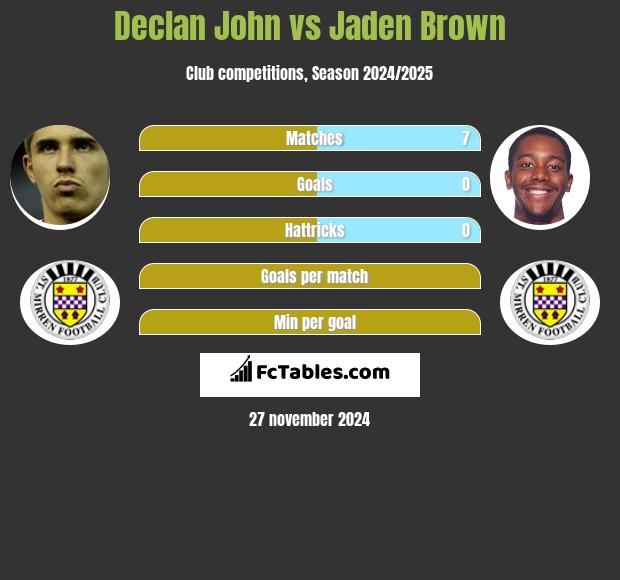 Declan John vs Jaden Brown h2h player stats