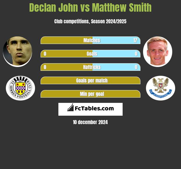 Declan John vs Matthew Smith h2h player stats