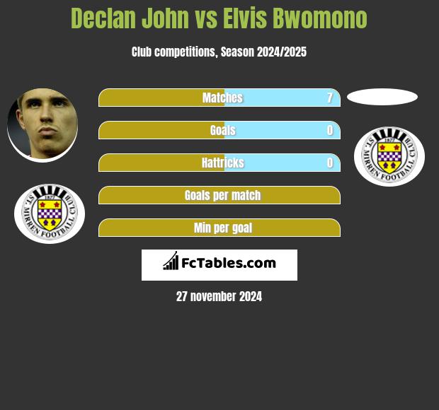 Declan John vs Elvis Bwomono h2h player stats