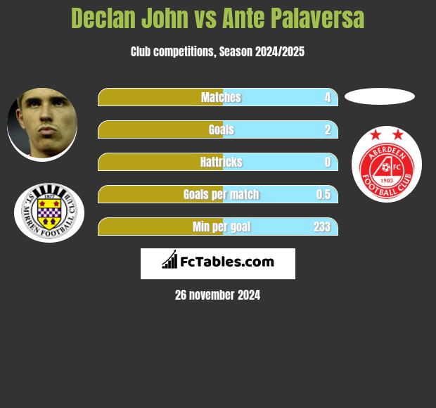 Declan John vs Ante Palaversa h2h player stats