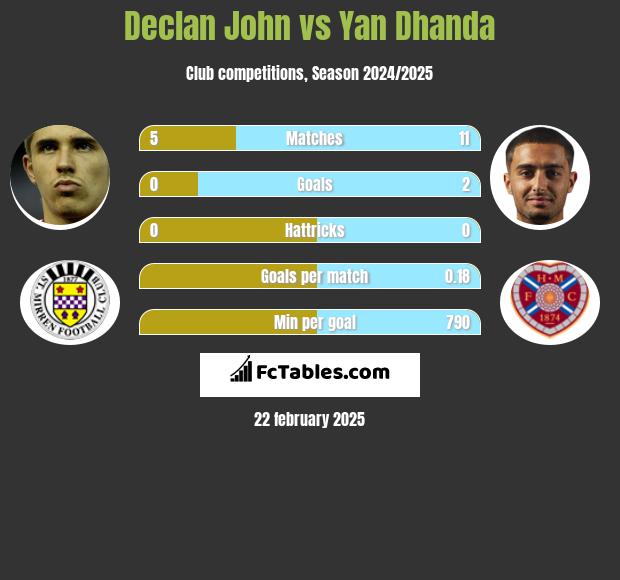 Declan John vs Yan Dhanda h2h player stats