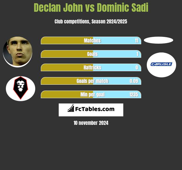 Declan John vs Dominic Sadi h2h player stats