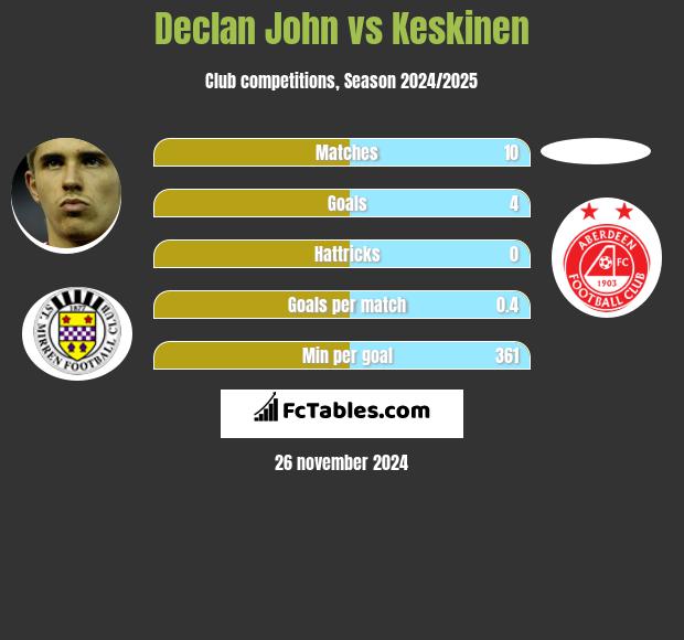 Declan John vs Keskinen h2h player stats