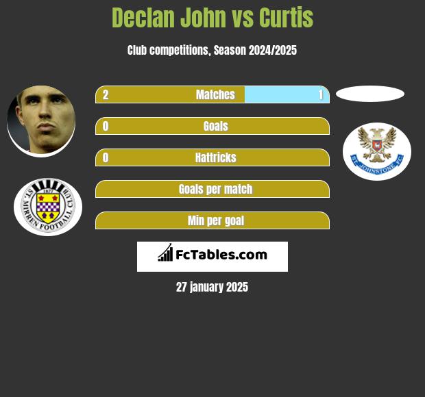 Declan John vs Curtis h2h player stats