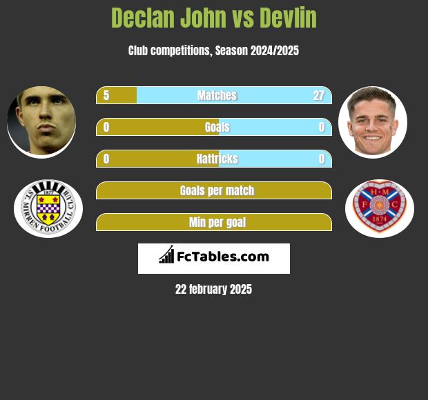 Declan John vs Devlin h2h player stats