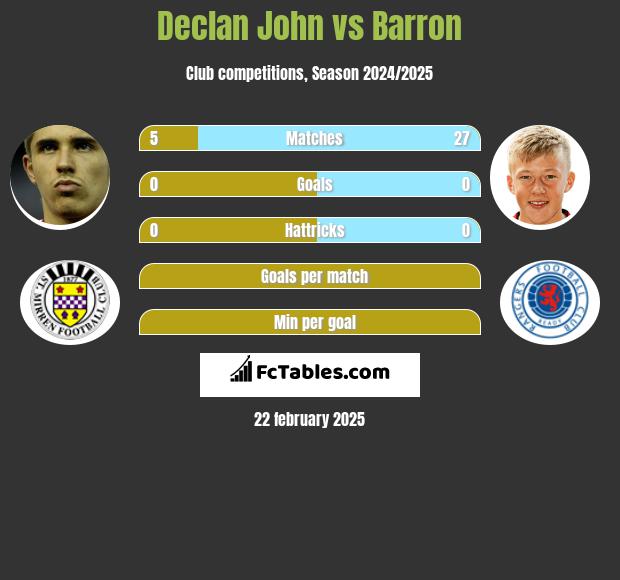 Declan John vs Barron h2h player stats