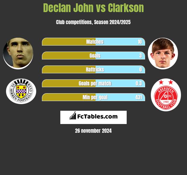 Declan John vs Clarkson h2h player stats