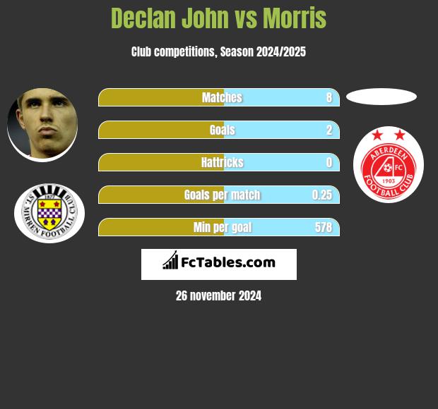 Declan John vs Morris h2h player stats