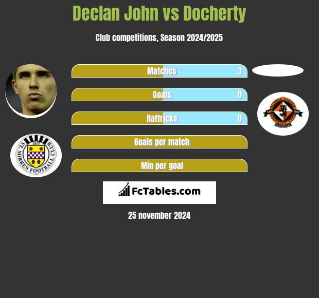 Declan John vs Docherty h2h player stats