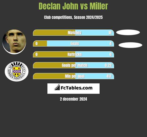 Declan John vs Miller h2h player stats