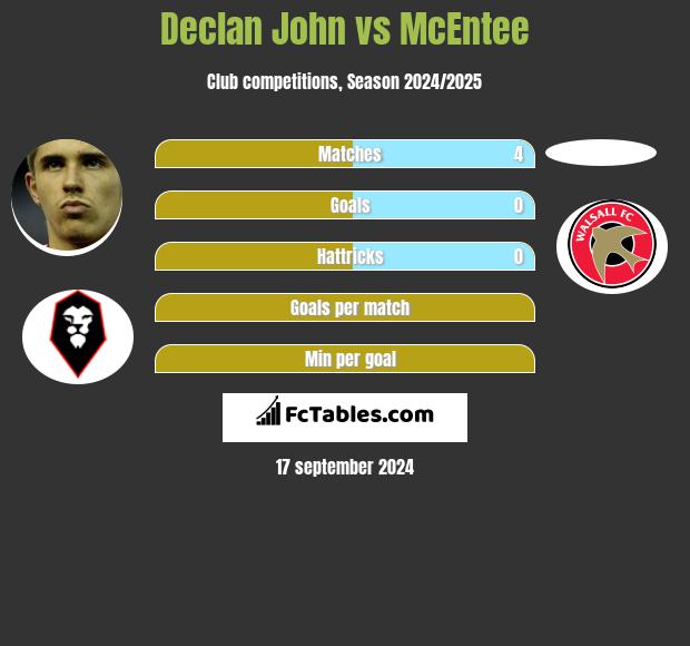 Declan John vs McEntee h2h player stats