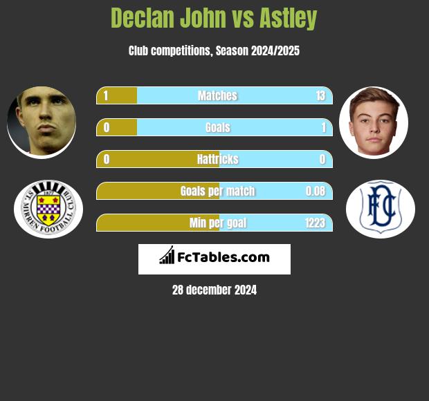 Declan John vs Astley h2h player stats