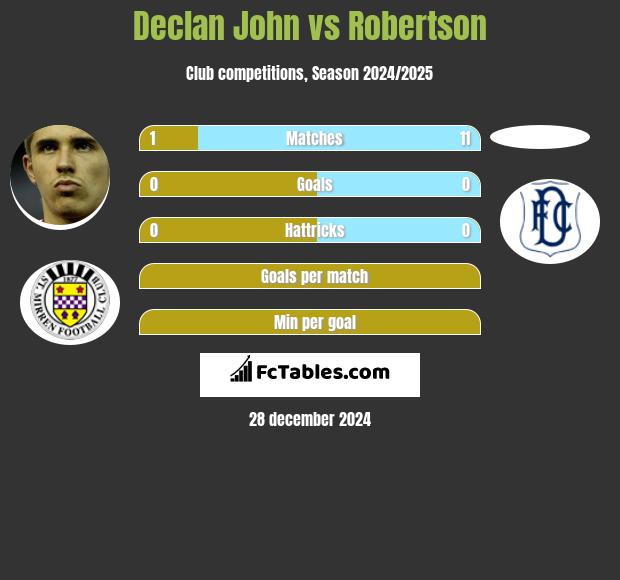 Declan John vs Robertson h2h player stats