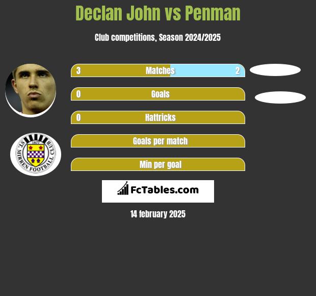 Declan John vs Penman h2h player stats