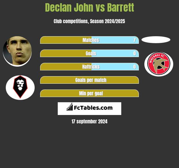 Declan John vs Barrett h2h player stats