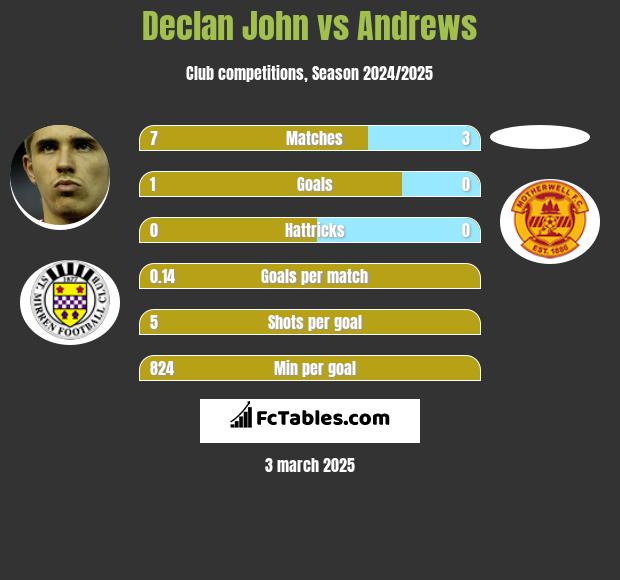 Declan John vs Andrews h2h player stats