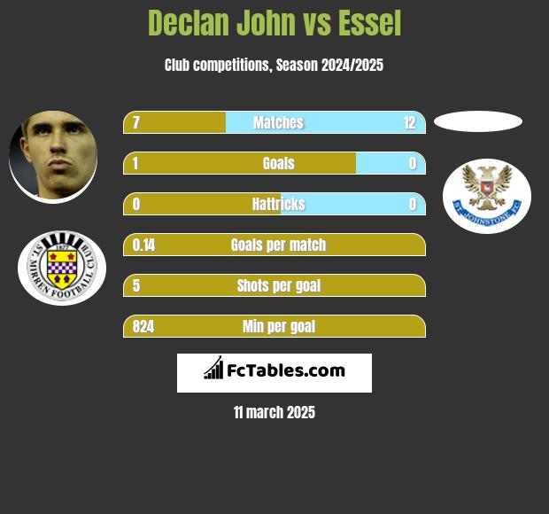 Declan John vs Essel h2h player stats