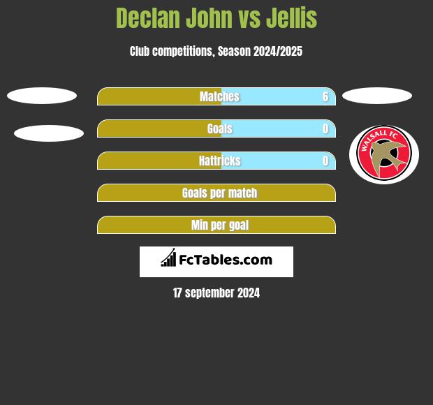 Declan John vs Jellis h2h player stats