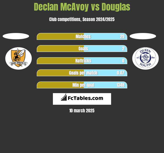 Declan McAvoy vs Douglas h2h player stats