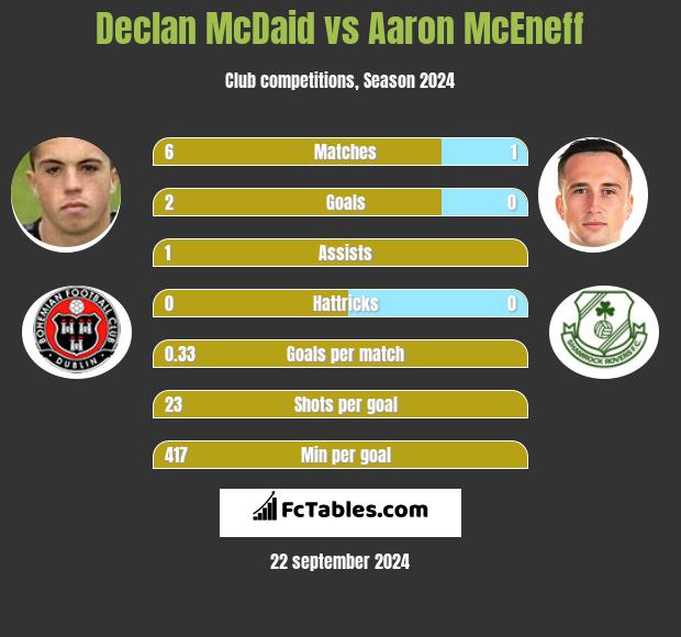 Declan McDaid vs Aaron McEneff h2h player stats