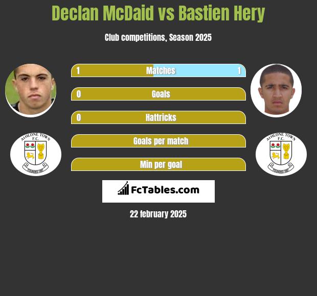 Declan McDaid vs Bastien Hery h2h player stats