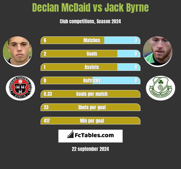 Declan McDaid vs Jack Byrne h2h player stats