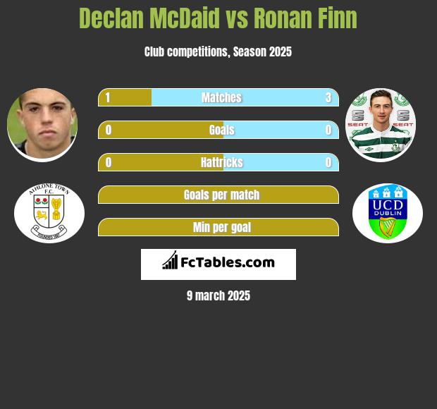 Declan McDaid vs Ronan Finn h2h player stats