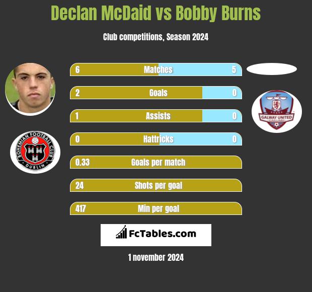 Declan McDaid vs Bobby Burns h2h player stats