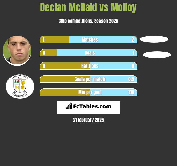 Declan McDaid vs Molloy h2h player stats