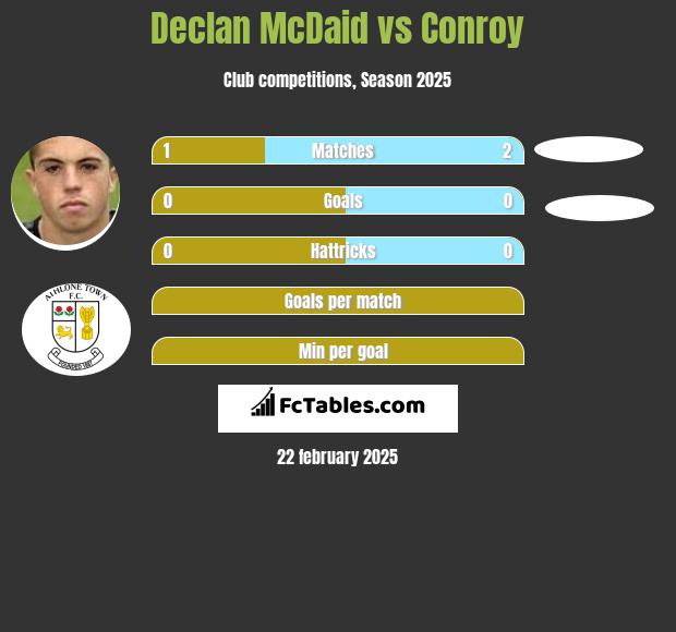 Declan McDaid vs Conroy h2h player stats