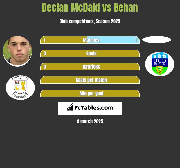 Declan McDaid vs Behan h2h player stats