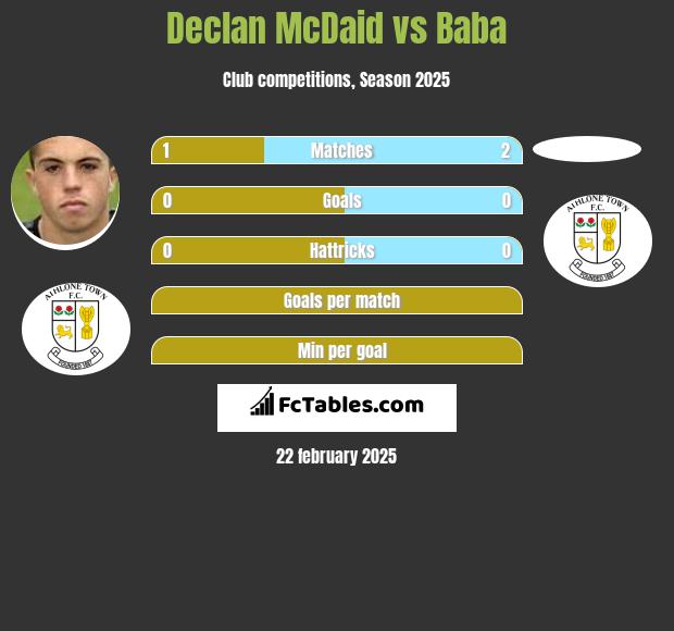 Declan McDaid vs Baba h2h player stats