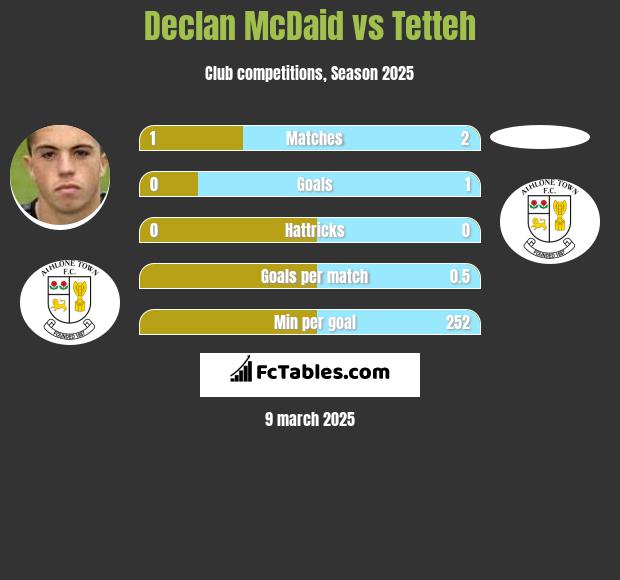 Declan McDaid vs Tetteh h2h player stats