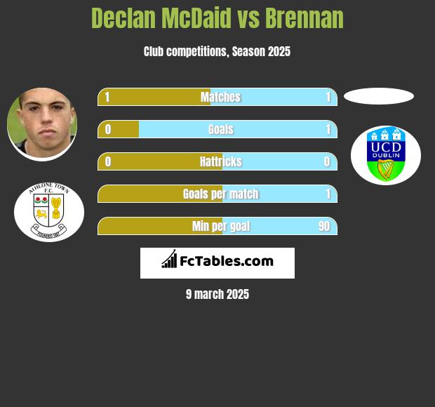 Declan McDaid vs Brennan h2h player stats