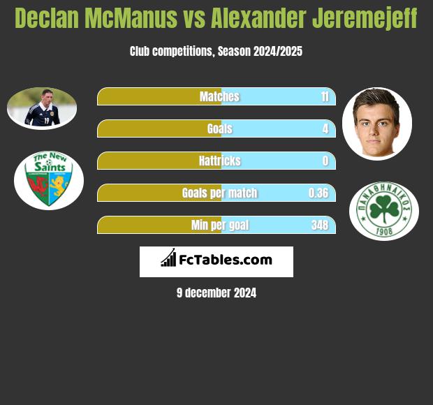 Declan McManus vs Alexander Jeremejeff h2h player stats