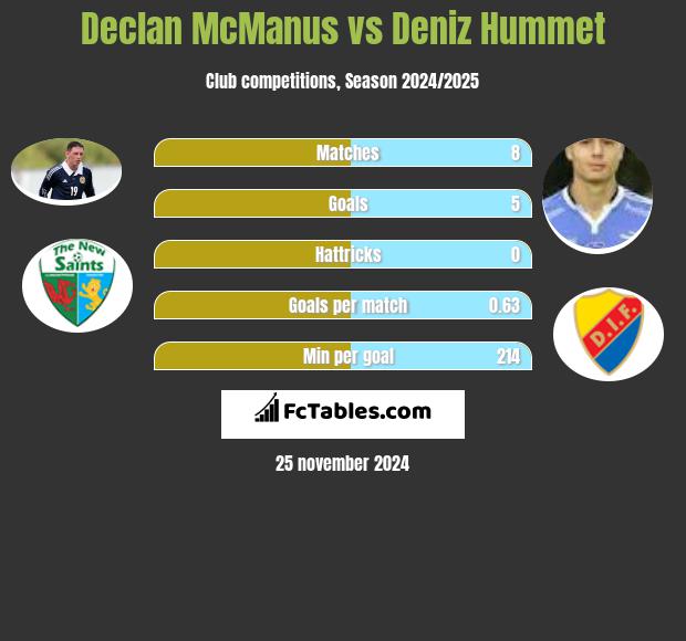 Declan McManus vs Deniz Hummet h2h player stats