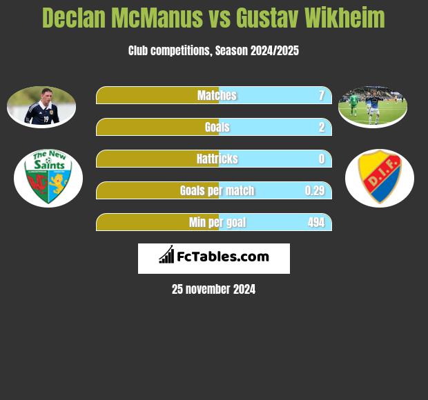 Declan McManus vs Gustav Wikheim h2h player stats